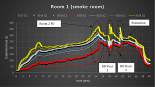 Smoke Room instant gas temperatures at different height locations